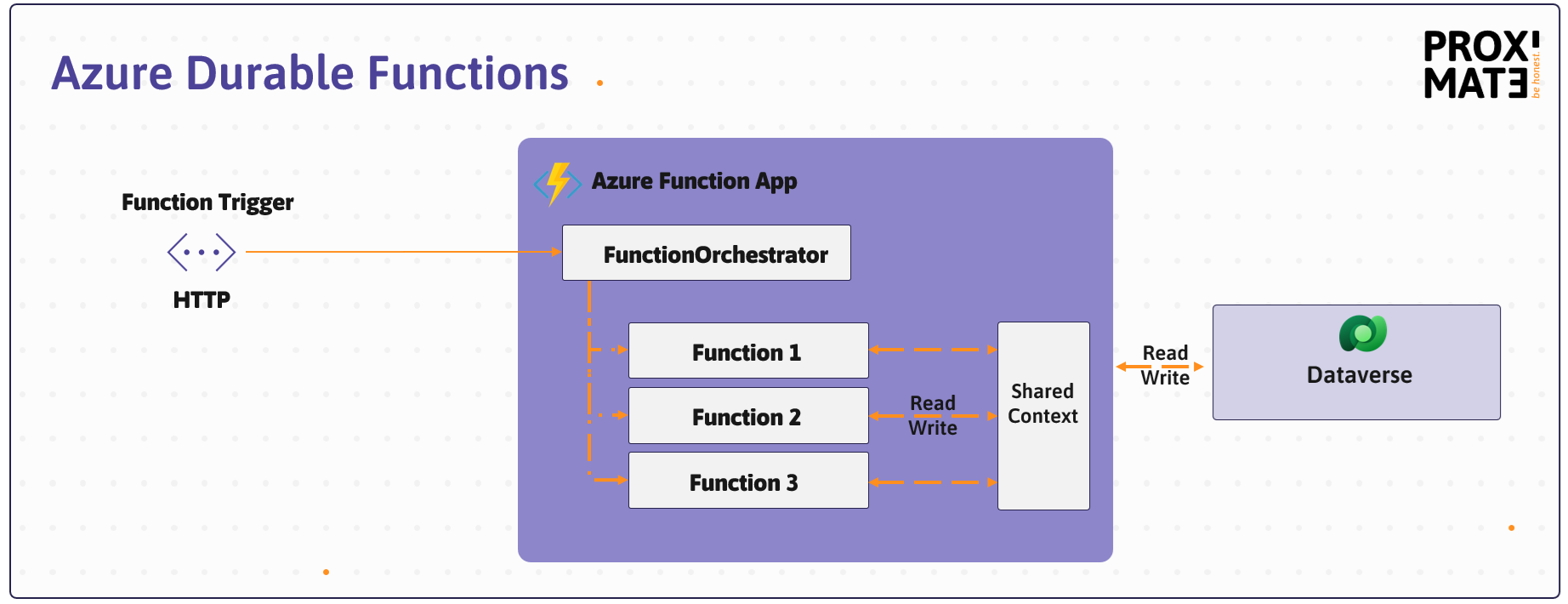durable function for workflows
