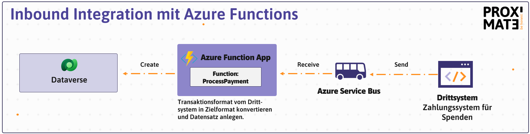 inbound integration pattern with azure functions