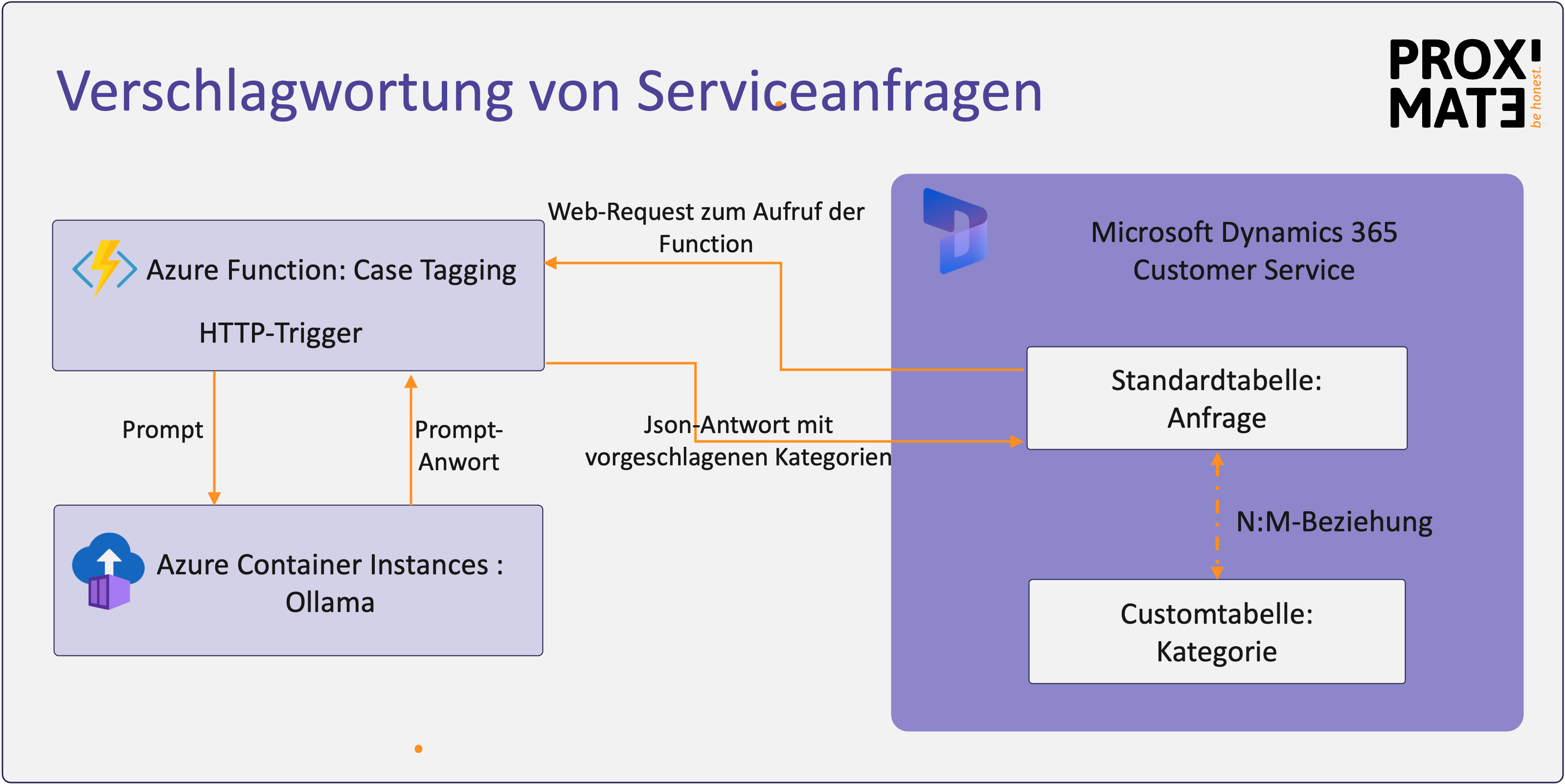 Overview communication between Dynamics 365 and LLM