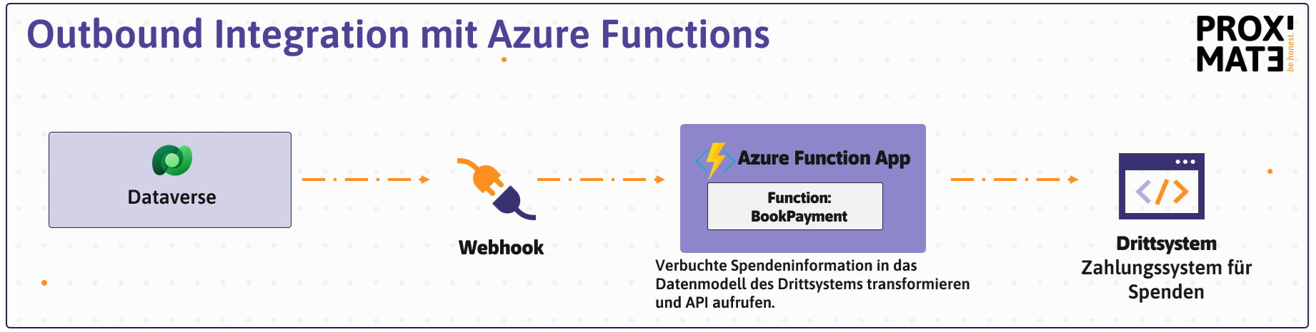 outbound integration pattern with azure functions